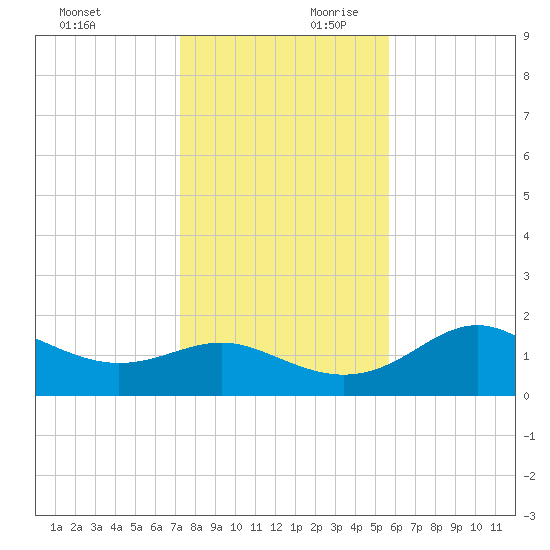 St George Island tide chart for Saturday, November 29, 2025