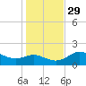 St George Island tide chart for Saturday, November 29, 2025