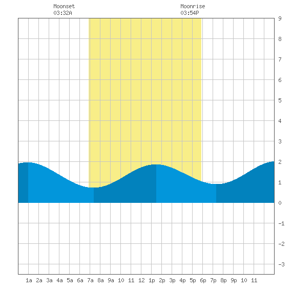 St George Island tide chart for Sunday, November 2, 2025