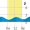 St George Island tide chart for Sunday, November 2, 2025