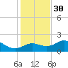 St George Island tide chart for Sunday, November 30, 2025