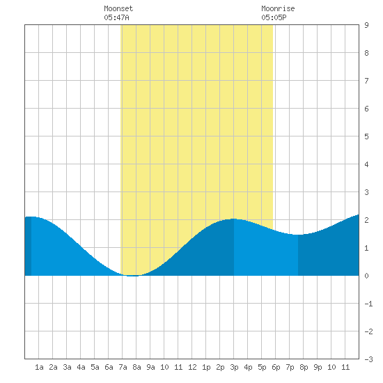 St George Island tide chart for Tuesday, November 4, 2025