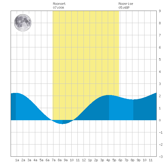 St George Island tide chart for Wednesday, November 5, 2025