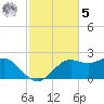 St George Island tide chart for Wednesday, November 5, 2025