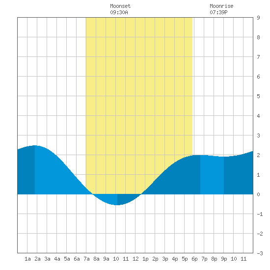 St George Island tide chart for Friday, November 7, 2025