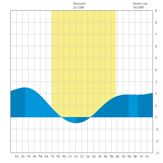 St George Island tide chart for Saturday, November 8, 2025