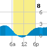 St George Island tide chart for Saturday, November 8, 2025