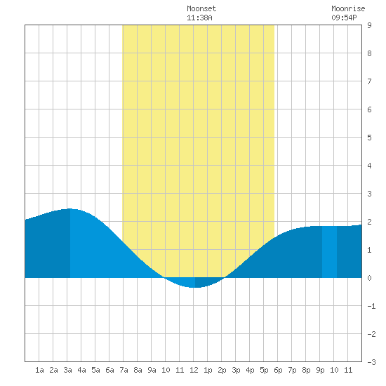 St George Island tide chart for Sunday, November 9, 2025