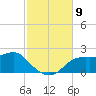 St George Island tide chart for Sunday, November 9, 2025