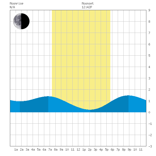 St George Island tide chart for Thursday, December 11, 2025