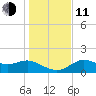 St George Island tide chart for Thursday, December 11, 2025