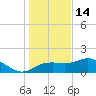 St George Island tide chart for Sunday, December 14, 2025