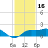 St George Island tide chart for Tuesday, December 16, 2025