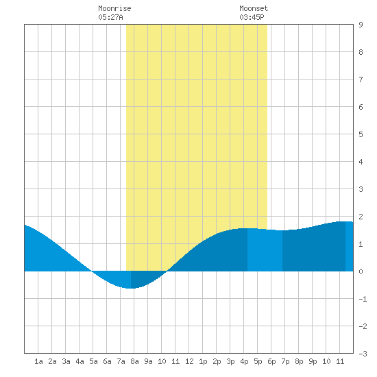 St George Island tide chart for Wednesday, December 17, 2025