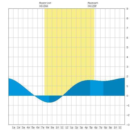 St George Island tide chart for Thursday, December 18, 2025