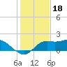 St George Island tide chart for Thursday, December 18, 2025