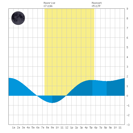 St George Island tide chart for Friday, December 19, 2025