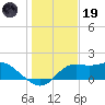 St George Island tide chart for Friday, December 19, 2025