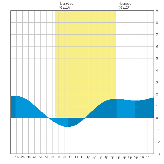 St George Island tide chart for Saturday, December 20, 2025