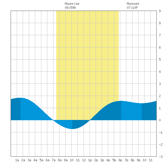 St George Island tide chart for Sunday, December 21, 2025