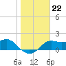 St George Island tide chart for Monday, December 22, 2025