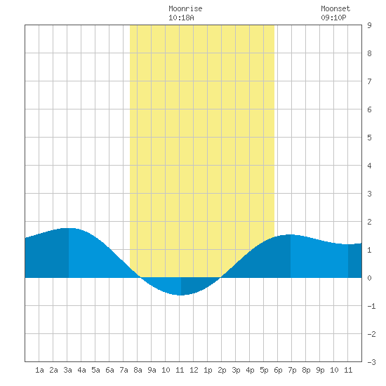 St George Island tide chart for Tuesday, December 23, 2025