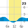 St George Island tide chart for Tuesday, December 23, 2025