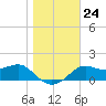 St George Island tide chart for Wednesday, December 24, 2025