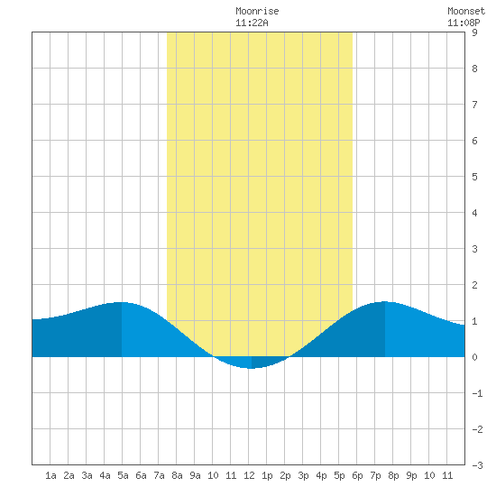 St George Island tide chart for Thursday, December 25, 2025