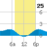 St George Island tide chart for Thursday, December 25, 2025