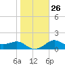 St George Island tide chart for Friday, December 26, 2025
