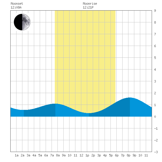 St George Island tide chart for Saturday, December 27, 2025
