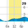 St George Island tide chart for Monday, December 29, 2025