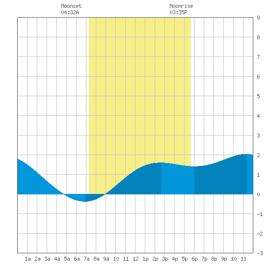 St George Island tide chart for Tuesday, December 2, 2025