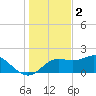 St George Island tide chart for Tuesday, December 2, 2025