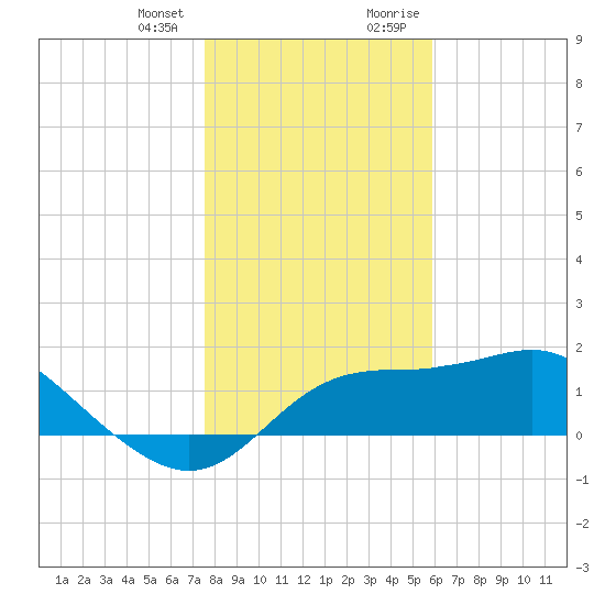 St George Island tide chart for Wednesday, December 31, 2025