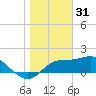St George Island tide chart for Wednesday, December 31, 2025