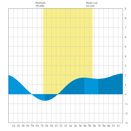 St George Island tide chart for Wednesday, December 3, 2025
