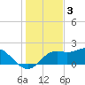 St George Island tide chart for Wednesday, December 3, 2025
