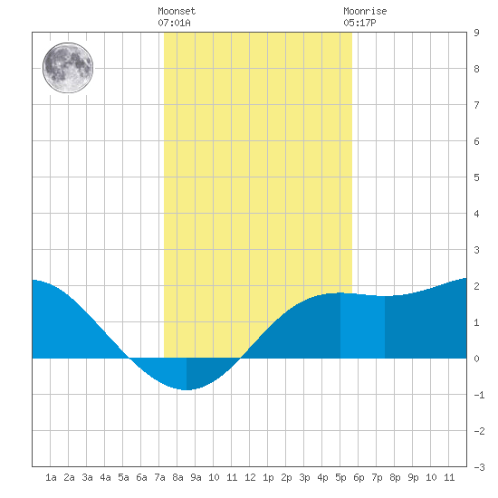 St George Island tide chart for Thursday, December 4, 2025