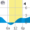 St George Island tide chart for Thursday, December 4, 2025