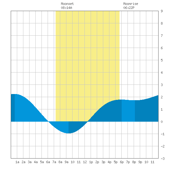 St George Island tide chart for Friday, December 5, 2025