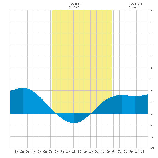 St George Island tide chart for Sunday, December 7, 2025