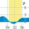 St George Island tide chart for Sunday, December 7, 2025
