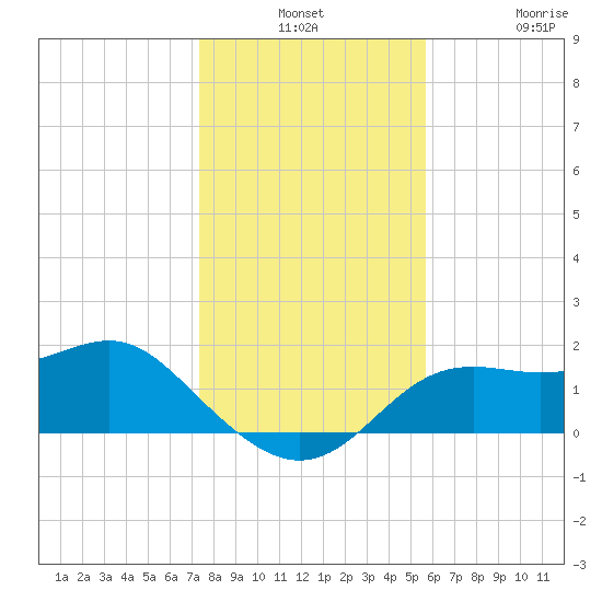 St George Island tide chart for Monday, December 8, 2025