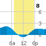 St George Island tide chart for Monday, December 8, 2025