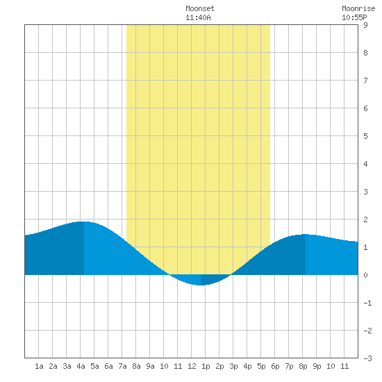 St George Island tide chart for Tuesday, December 9, 2025