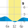 St George Island tide chart for Tuesday, December 9, 2025