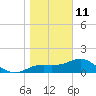 St George Island tide chart for Sunday, January 11, 2026