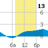 St George Island tide chart for Tuesday, January 13, 2026